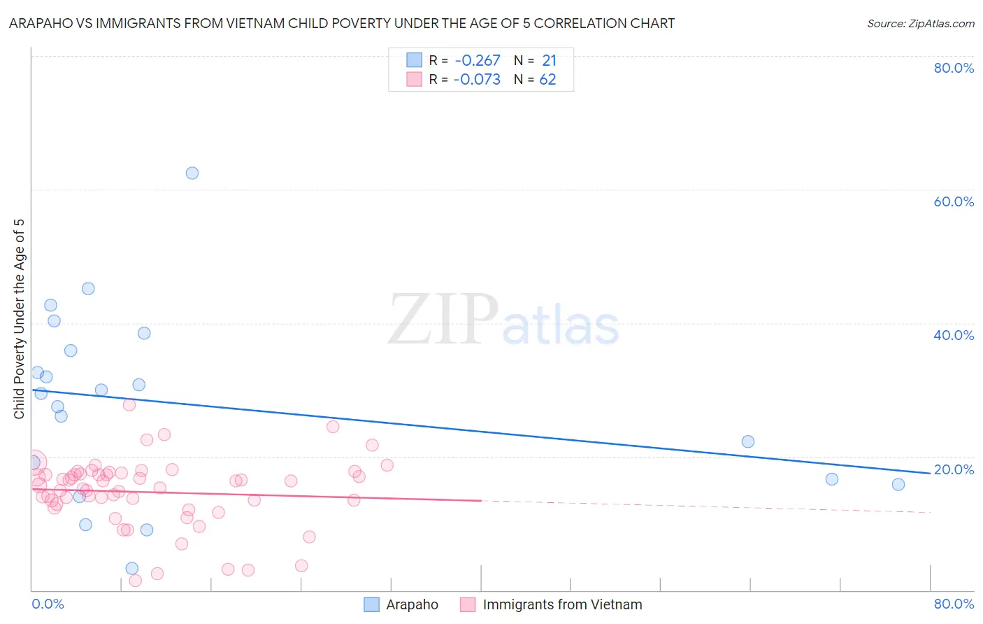 Arapaho vs Immigrants from Vietnam Child Poverty Under the Age of 5