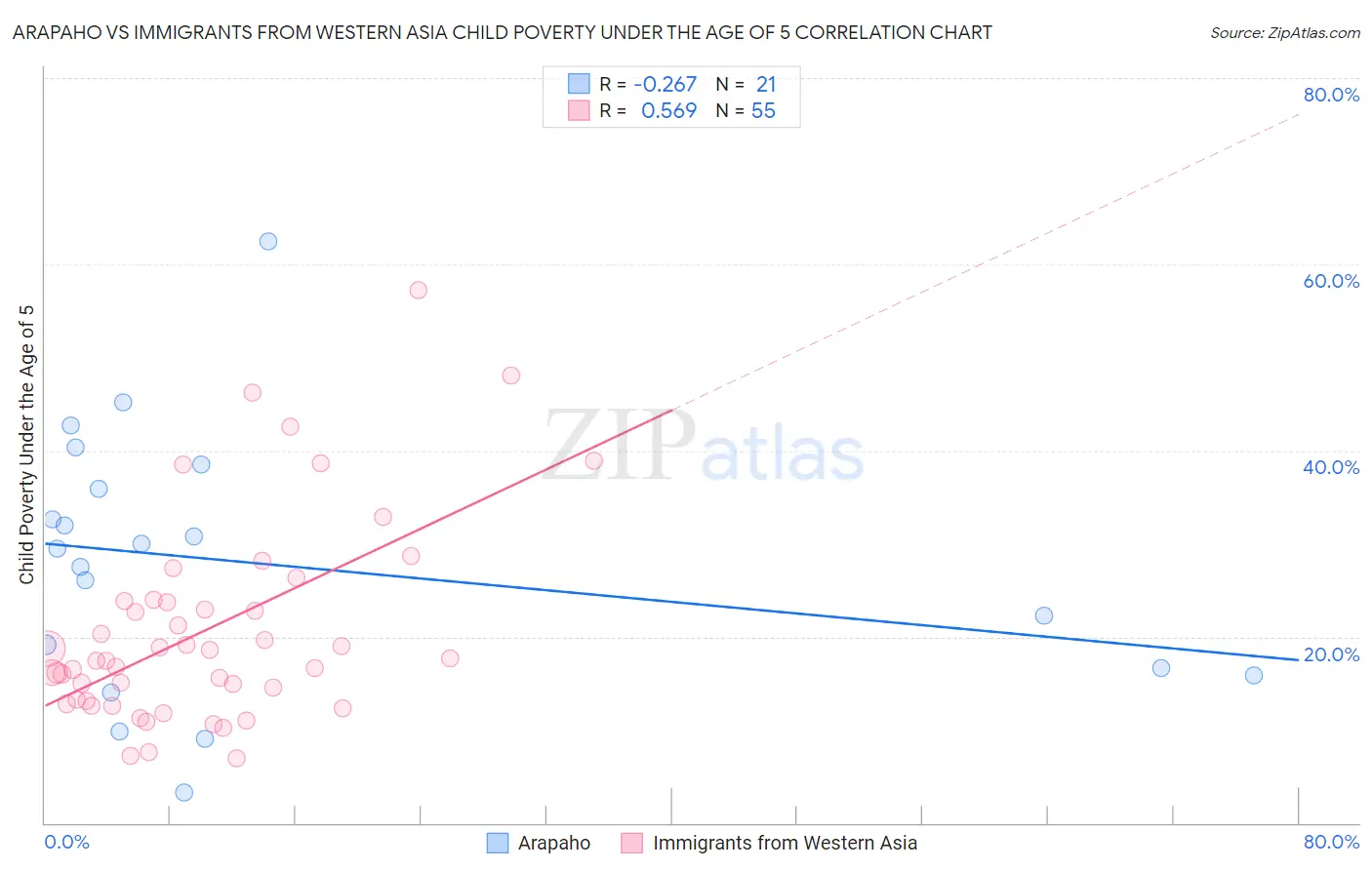 Arapaho vs Immigrants from Western Asia Child Poverty Under the Age of 5