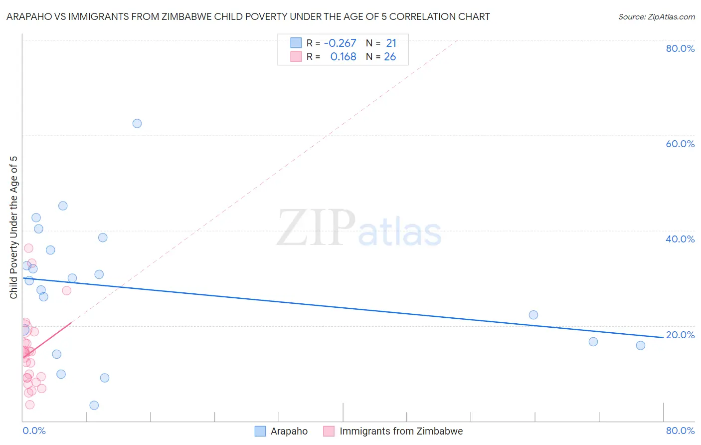 Arapaho vs Immigrants from Zimbabwe Child Poverty Under the Age of 5