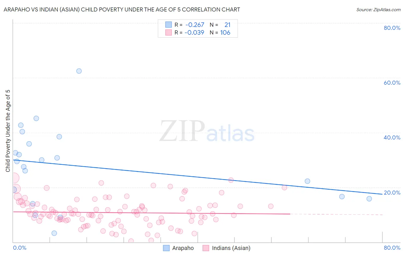 Arapaho vs Indian (Asian) Child Poverty Under the Age of 5