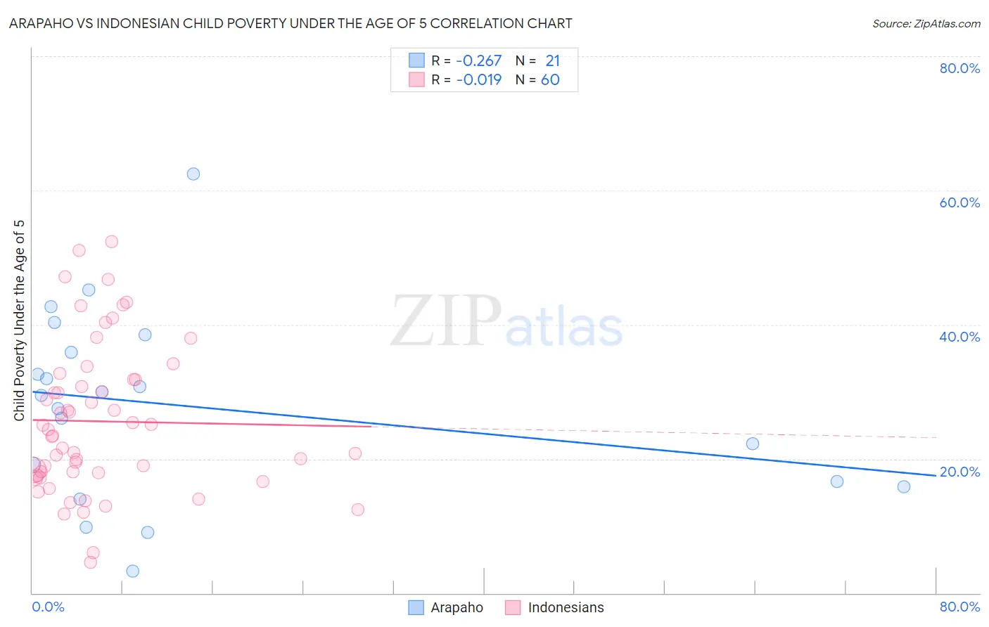 Arapaho vs Indonesian Child Poverty Under the Age of 5