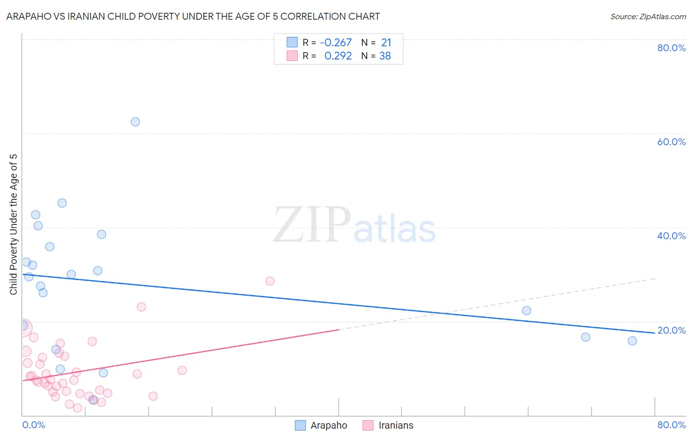 Arapaho vs Iranian Child Poverty Under the Age of 5