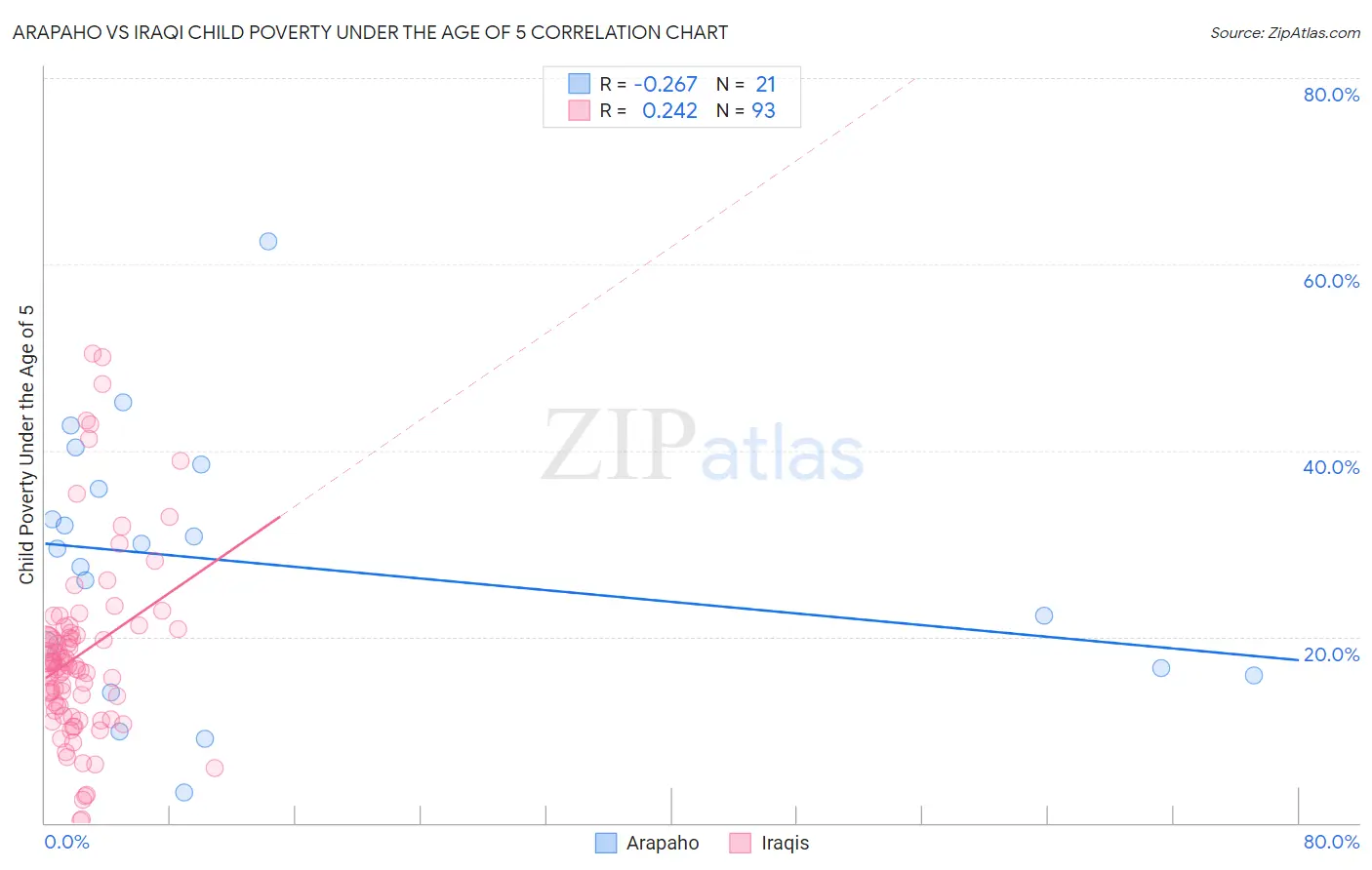 Arapaho vs Iraqi Child Poverty Under the Age of 5