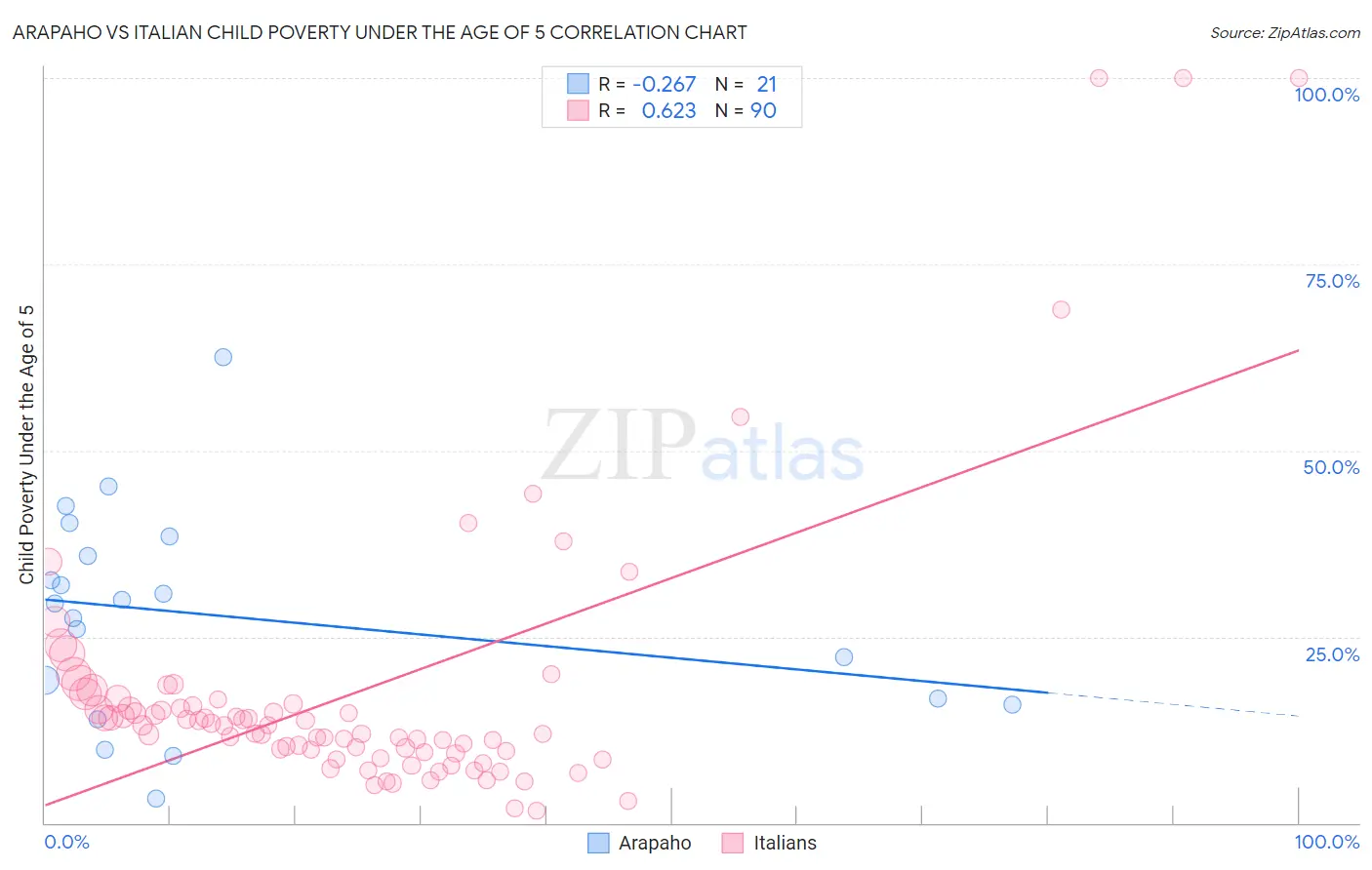 Arapaho vs Italian Child Poverty Under the Age of 5