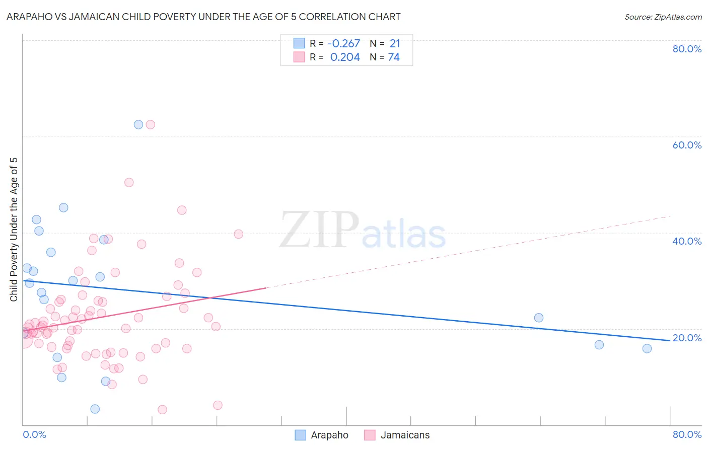 Arapaho vs Jamaican Child Poverty Under the Age of 5