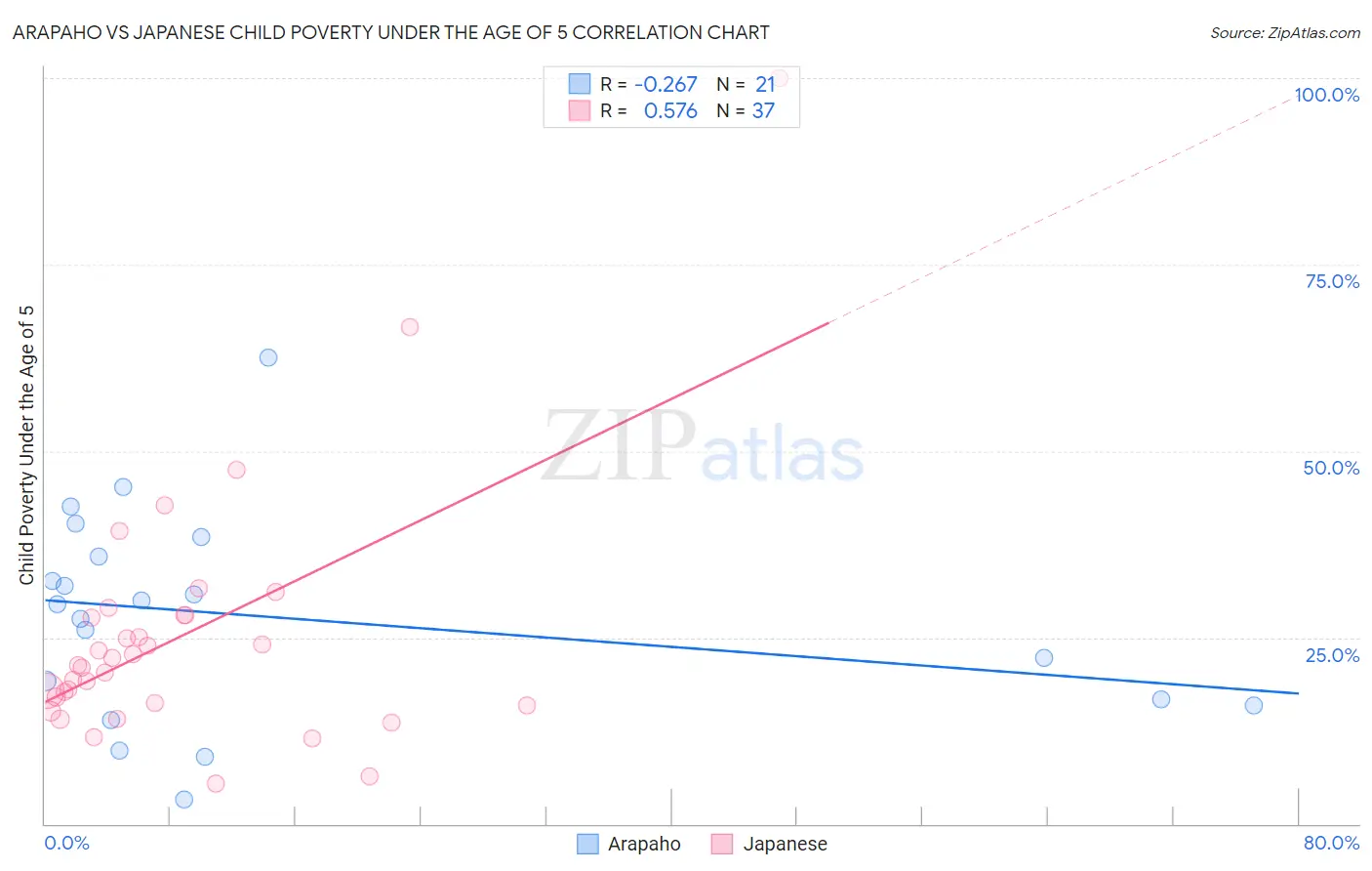 Arapaho vs Japanese Child Poverty Under the Age of 5