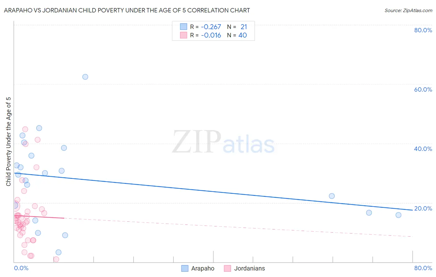 Arapaho vs Jordanian Child Poverty Under the Age of 5