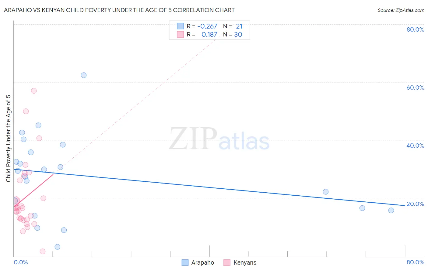 Arapaho vs Kenyan Child Poverty Under the Age of 5