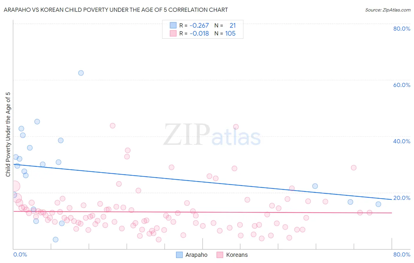 Arapaho vs Korean Child Poverty Under the Age of 5