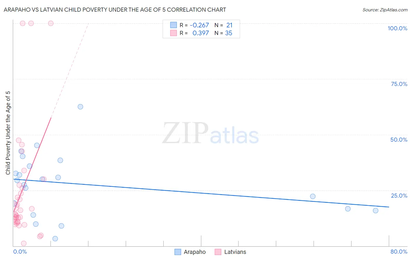 Arapaho vs Latvian Child Poverty Under the Age of 5