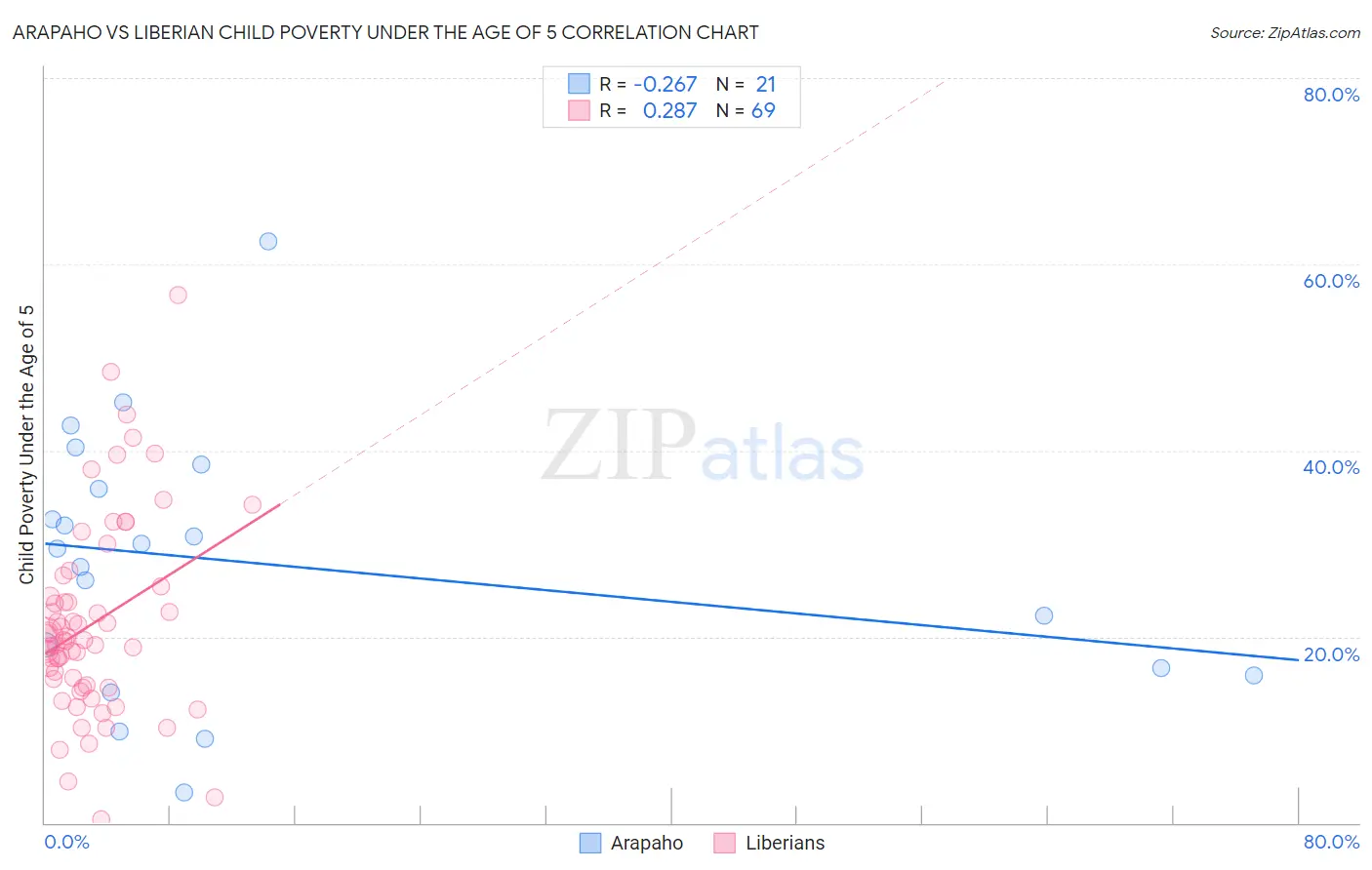 Arapaho vs Liberian Child Poverty Under the Age of 5