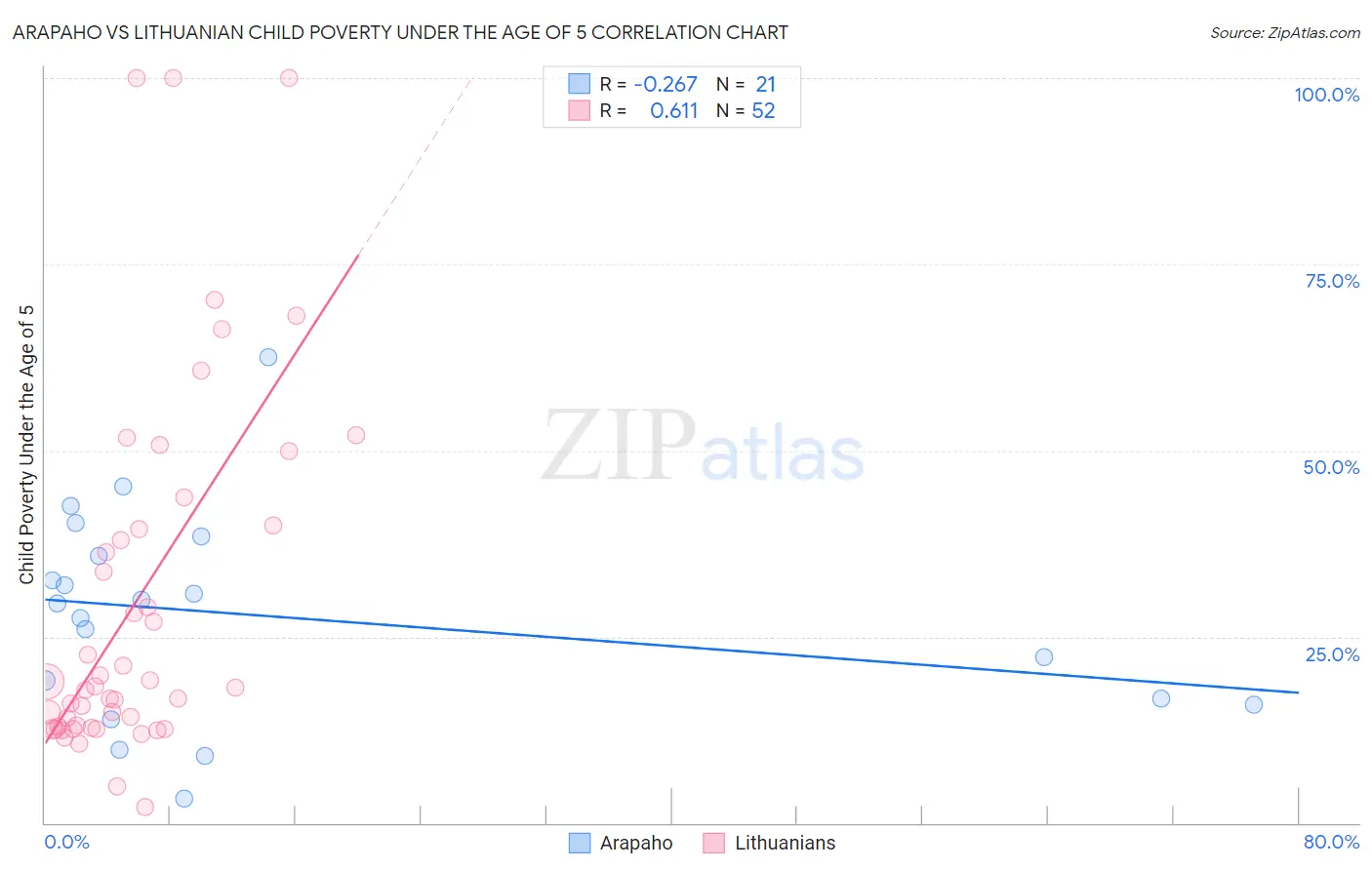 Arapaho vs Lithuanian Child Poverty Under the Age of 5