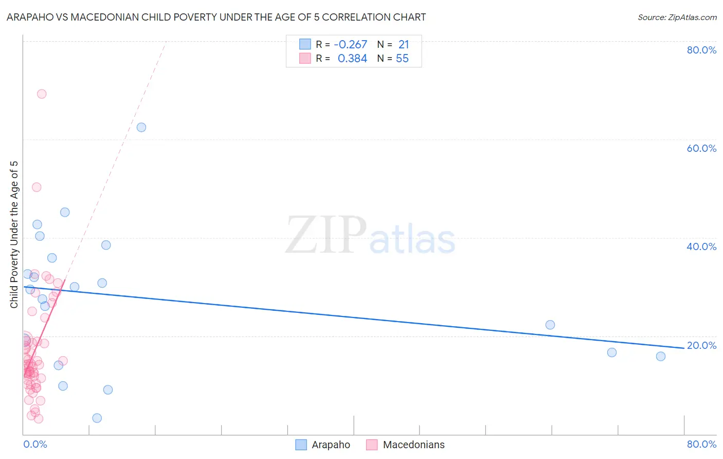 Arapaho vs Macedonian Child Poverty Under the Age of 5