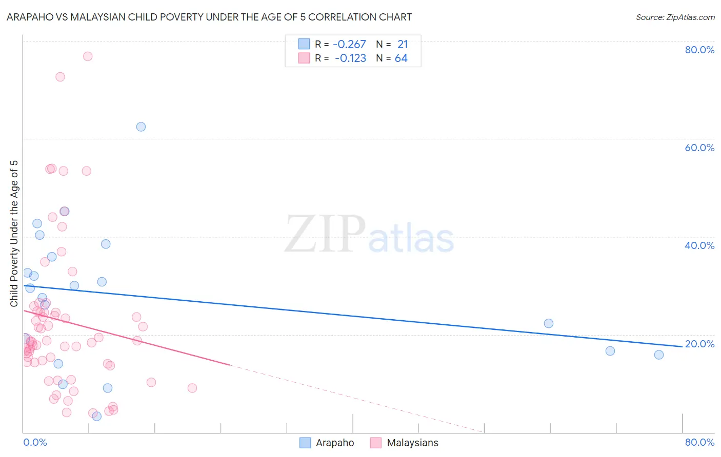 Arapaho vs Malaysian Child Poverty Under the Age of 5