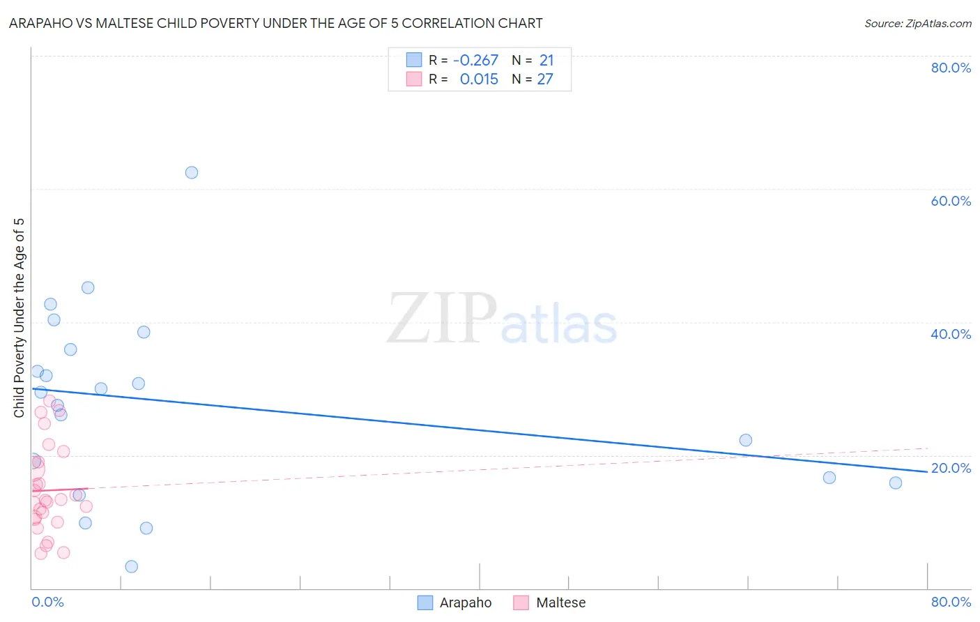 Arapaho vs Maltese Child Poverty Under the Age of 5