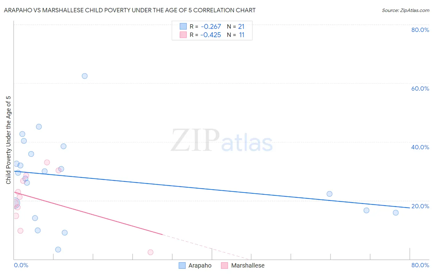 Arapaho vs Marshallese Child Poverty Under the Age of 5