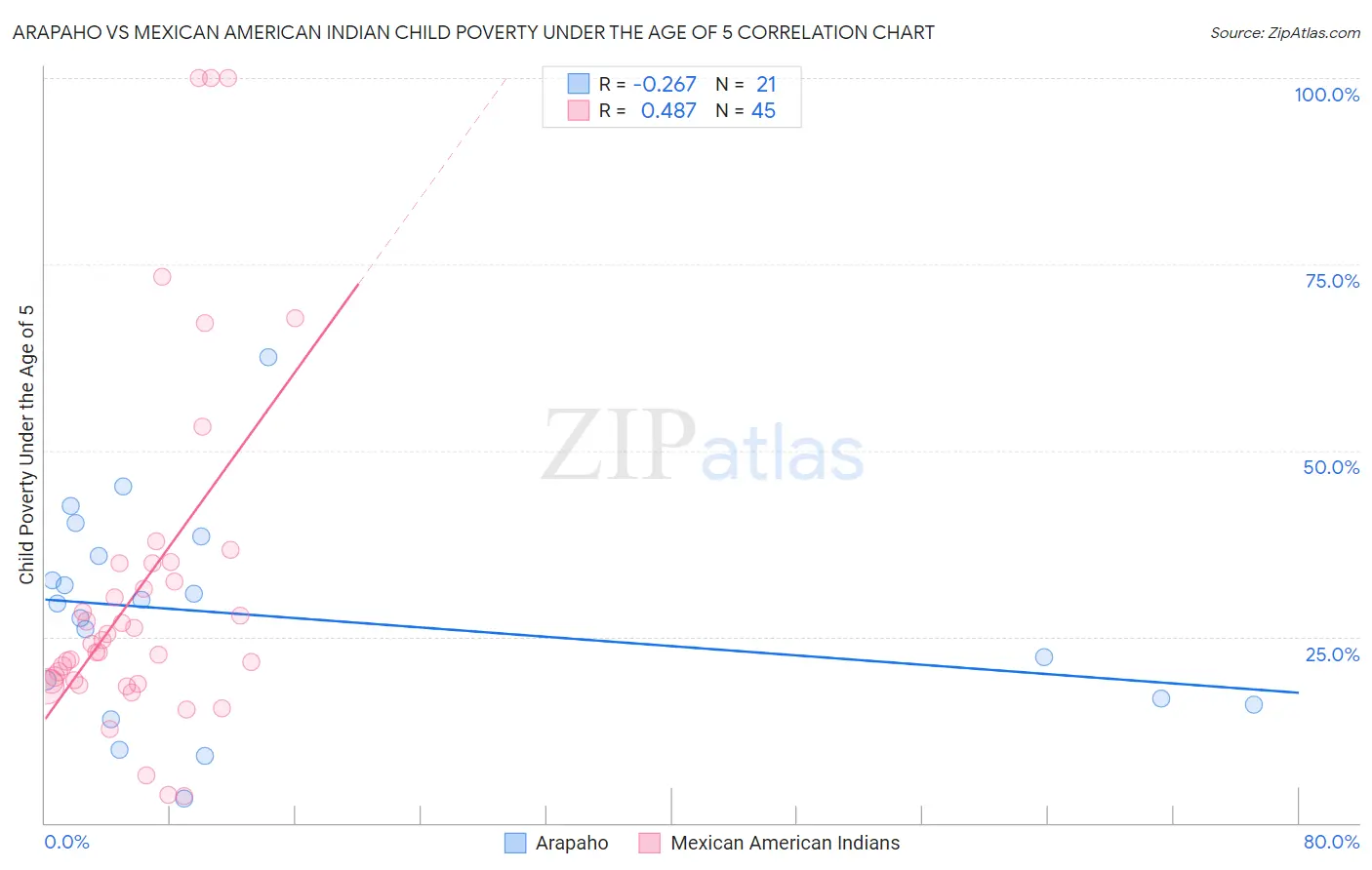Arapaho vs Mexican American Indian Child Poverty Under the Age of 5
