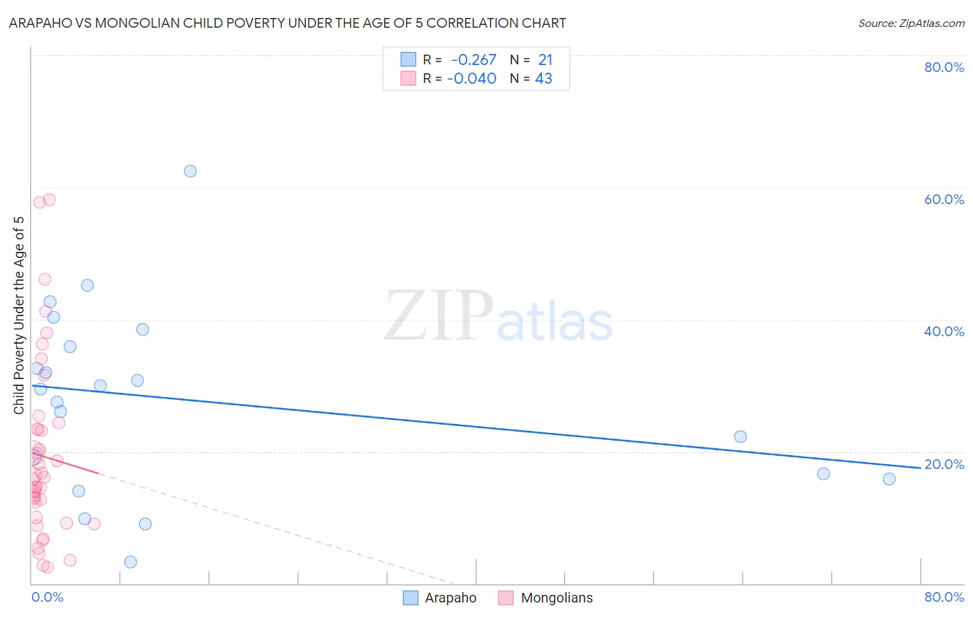 Arapaho vs Mongolian Child Poverty Under the Age of 5