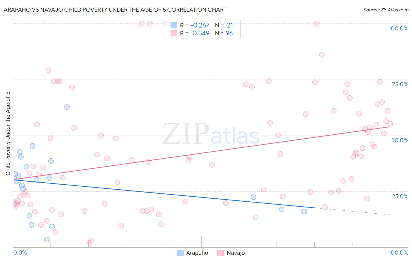 Arapaho vs Navajo Child Poverty Under the Age of 5