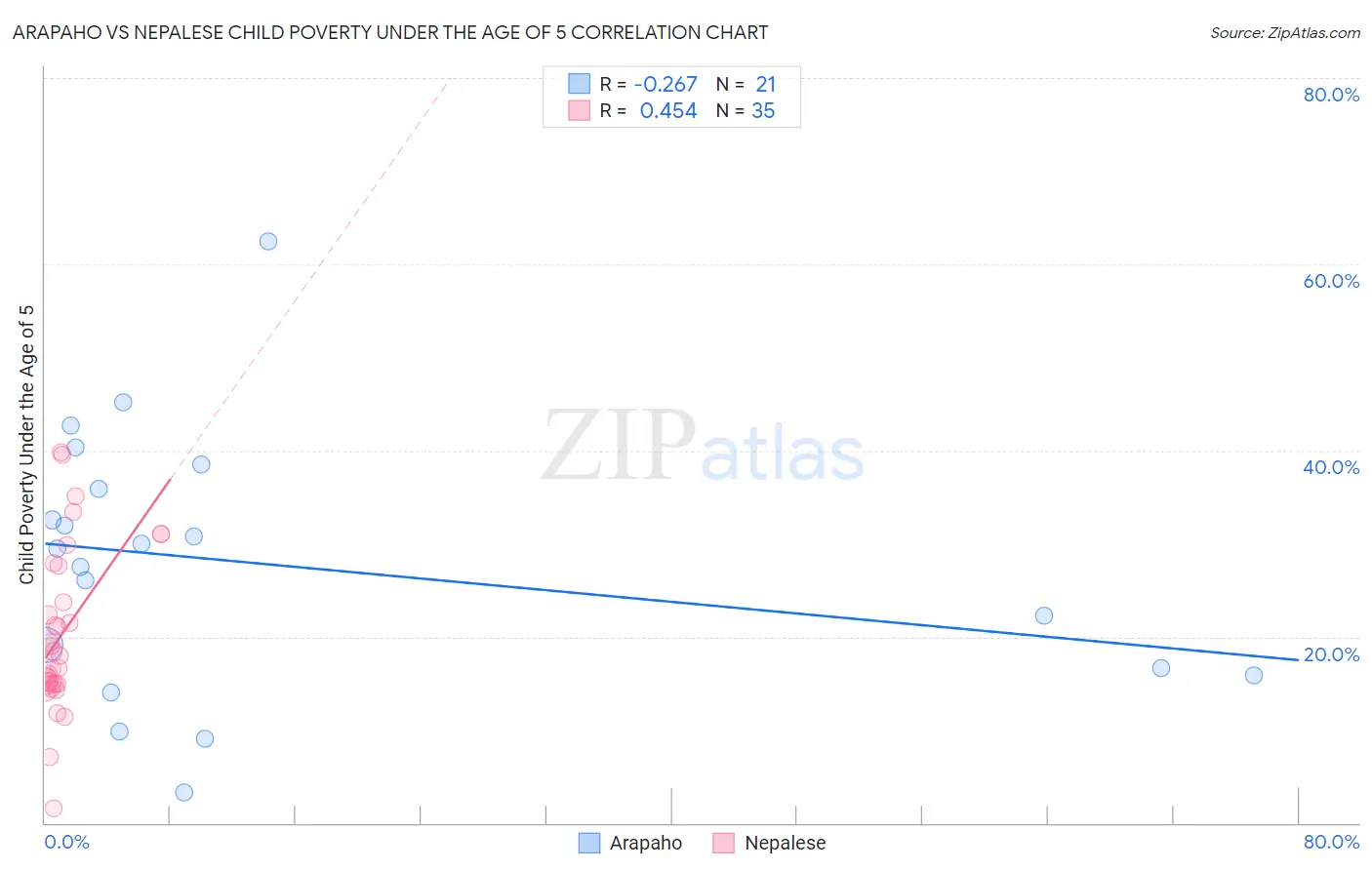 Arapaho vs Nepalese Child Poverty Under the Age of 5