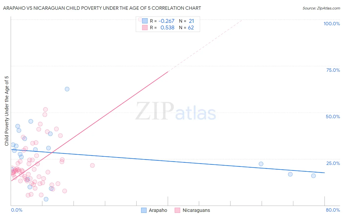 Arapaho vs Nicaraguan Child Poverty Under the Age of 5