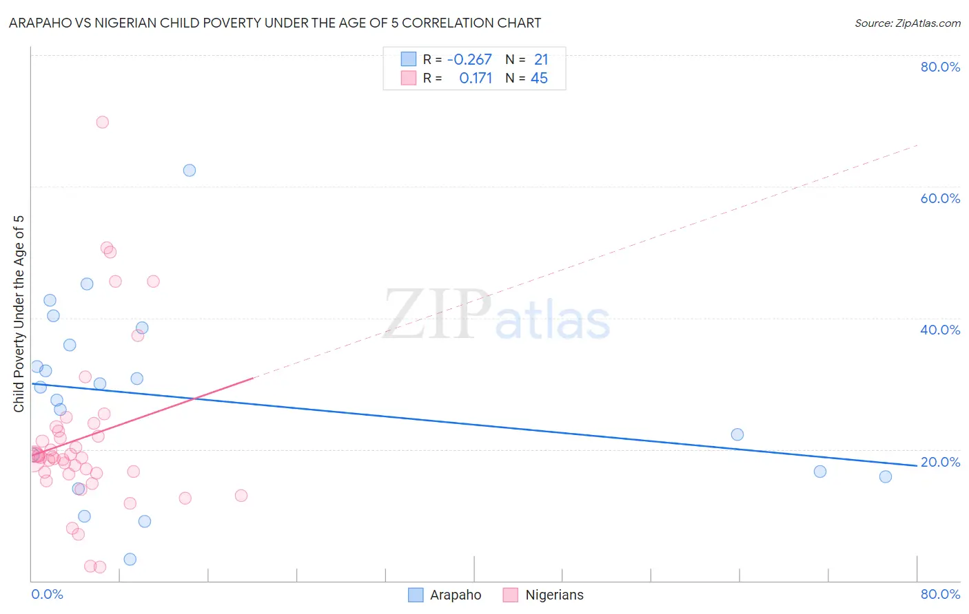 Arapaho vs Nigerian Child Poverty Under the Age of 5