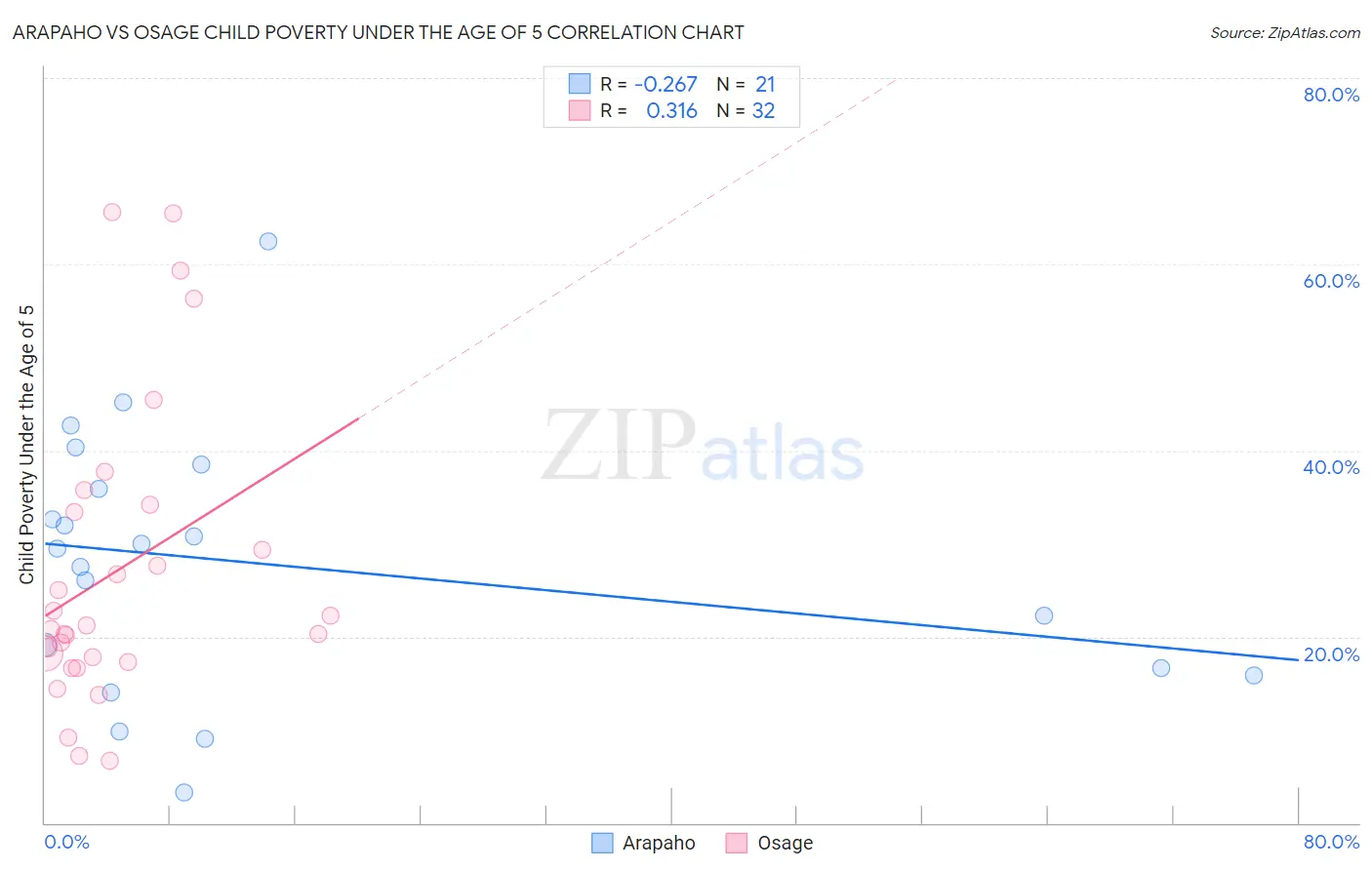Arapaho vs Osage Child Poverty Under the Age of 5