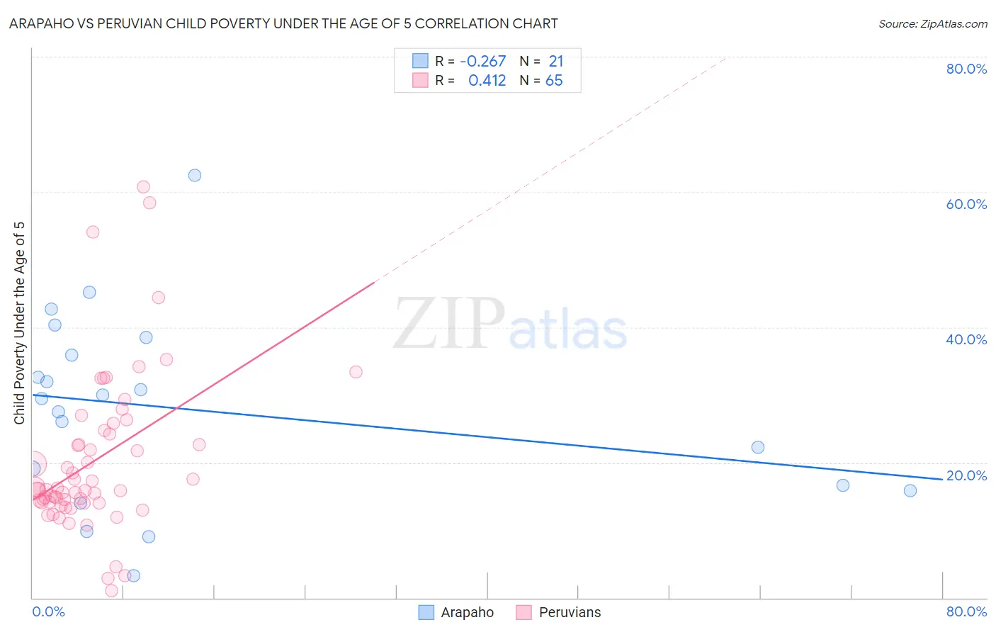 Arapaho vs Peruvian Child Poverty Under the Age of 5