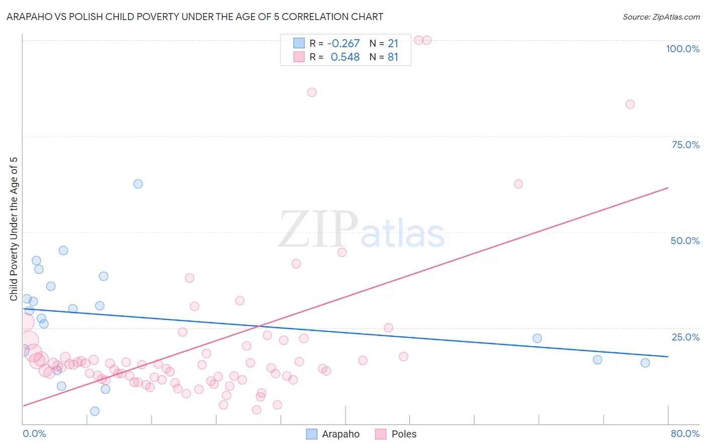Arapaho vs Polish Child Poverty Under the Age of 5