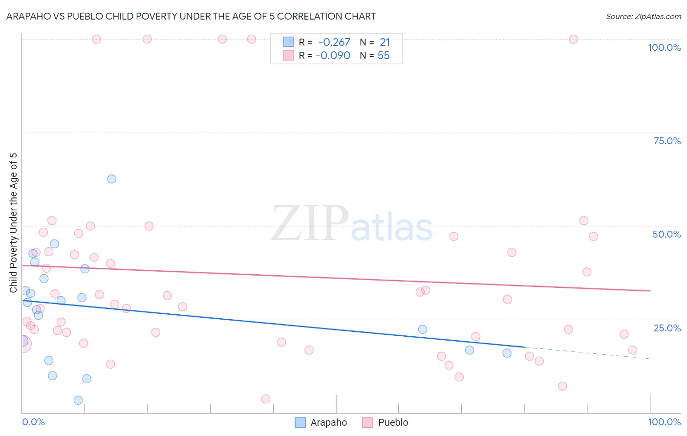 Arapaho vs Pueblo Child Poverty Under the Age of 5