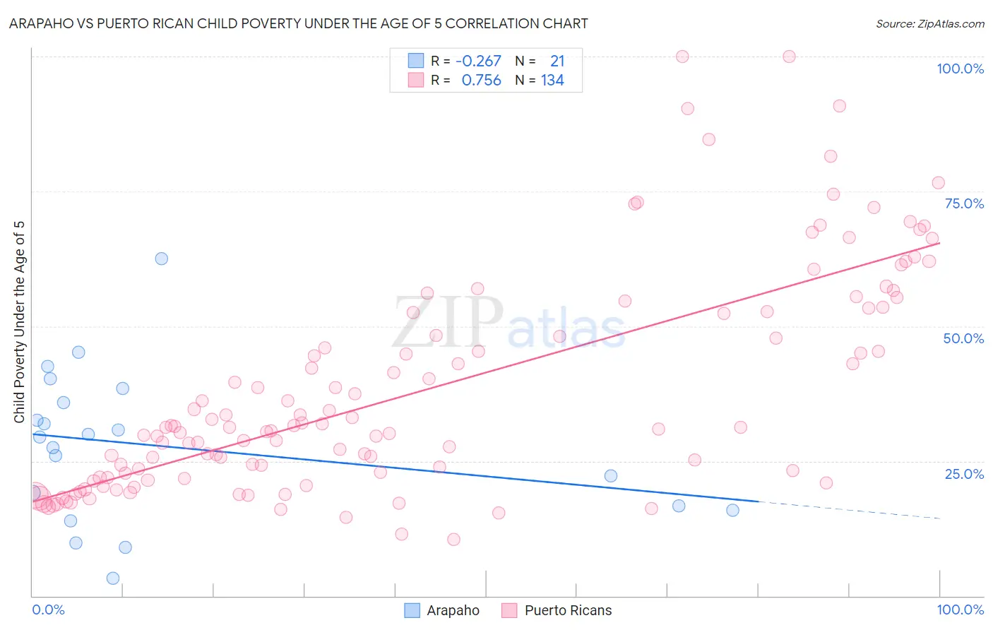 Arapaho vs Puerto Rican Child Poverty Under the Age of 5