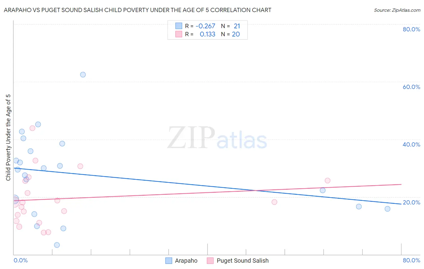 Arapaho vs Puget Sound Salish Child Poverty Under the Age of 5