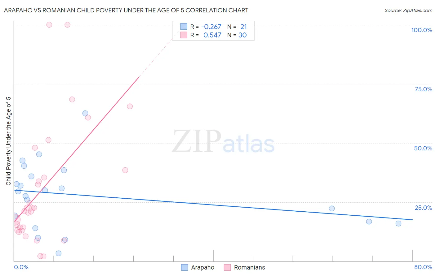 Arapaho vs Romanian Child Poverty Under the Age of 5