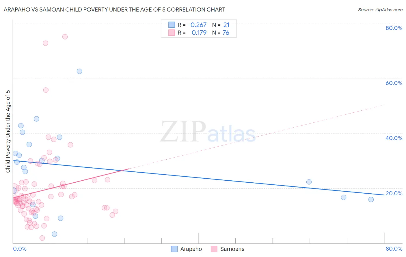 Arapaho vs Samoan Child Poverty Under the Age of 5