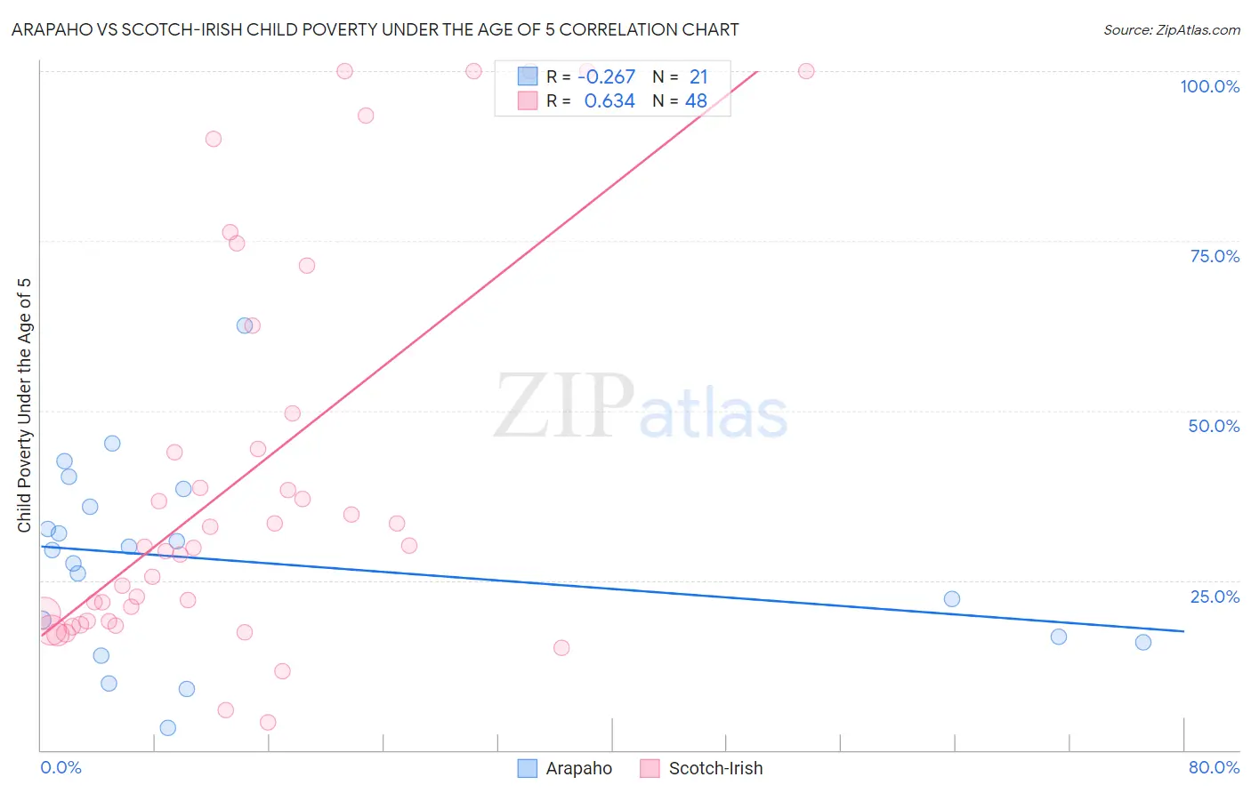 Arapaho vs Scotch-Irish Child Poverty Under the Age of 5
