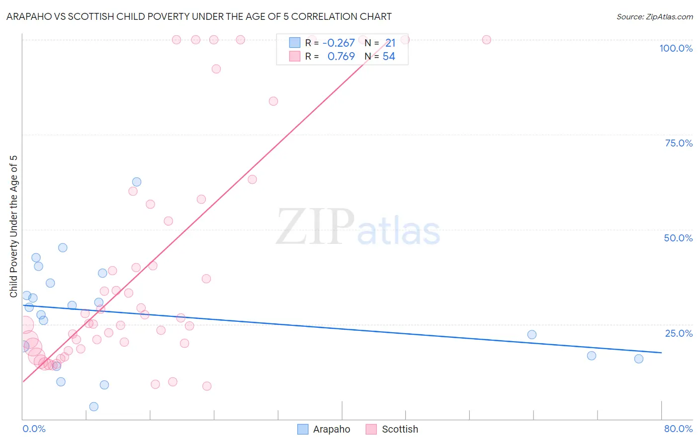 Arapaho vs Scottish Child Poverty Under the Age of 5