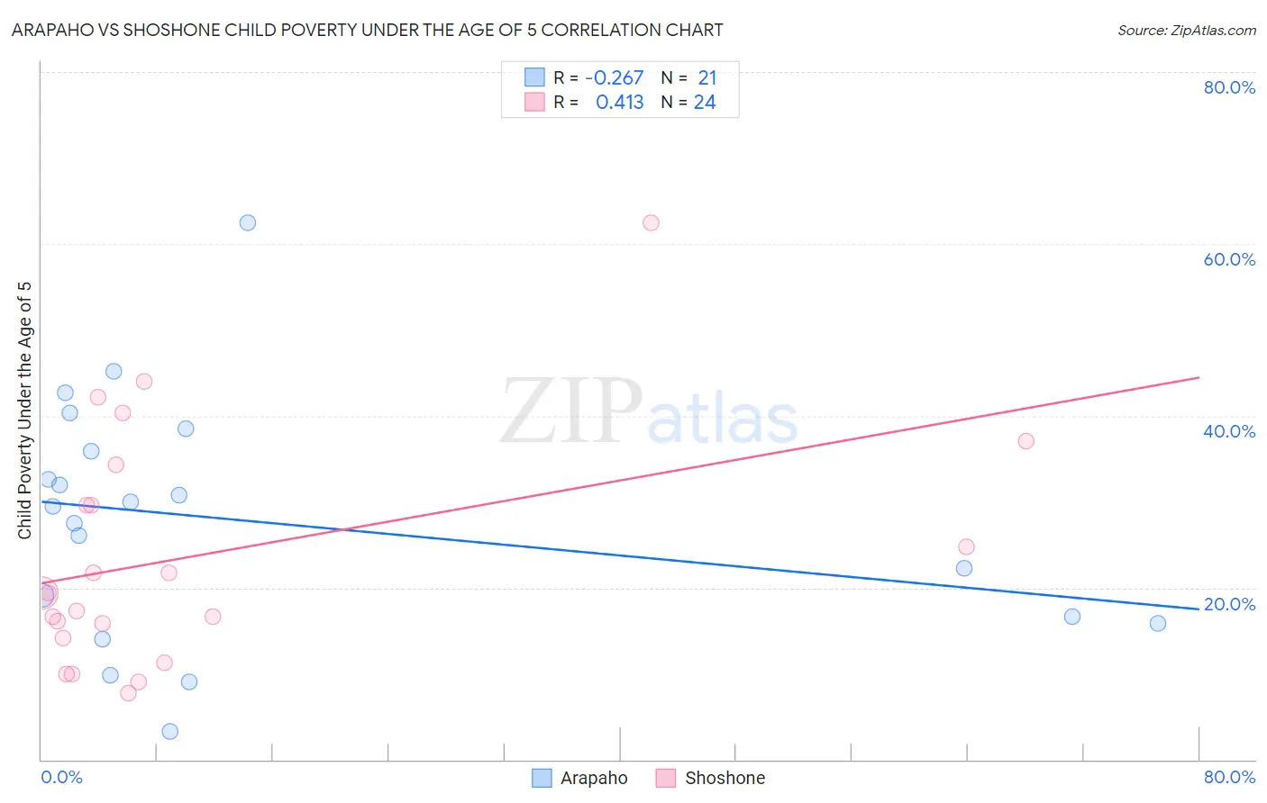 Arapaho vs Shoshone Child Poverty Under the Age of 5