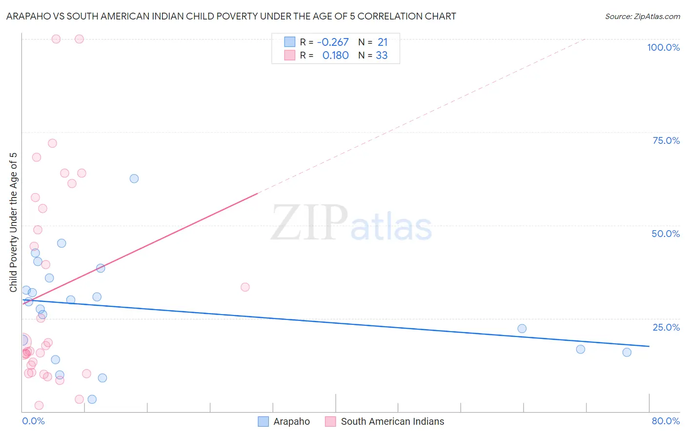Arapaho vs South American Indian Child Poverty Under the Age of 5