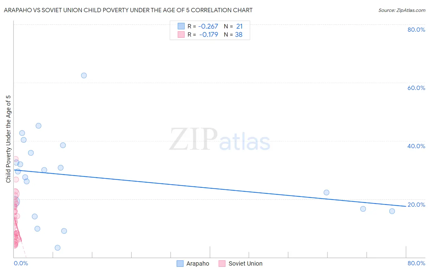 Arapaho vs Soviet Union Child Poverty Under the Age of 5