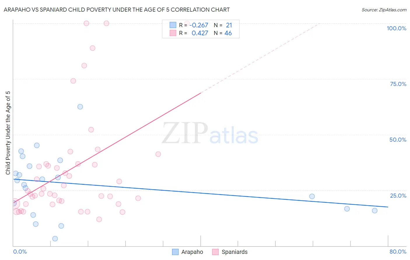 Arapaho vs Spaniard Child Poverty Under the Age of 5