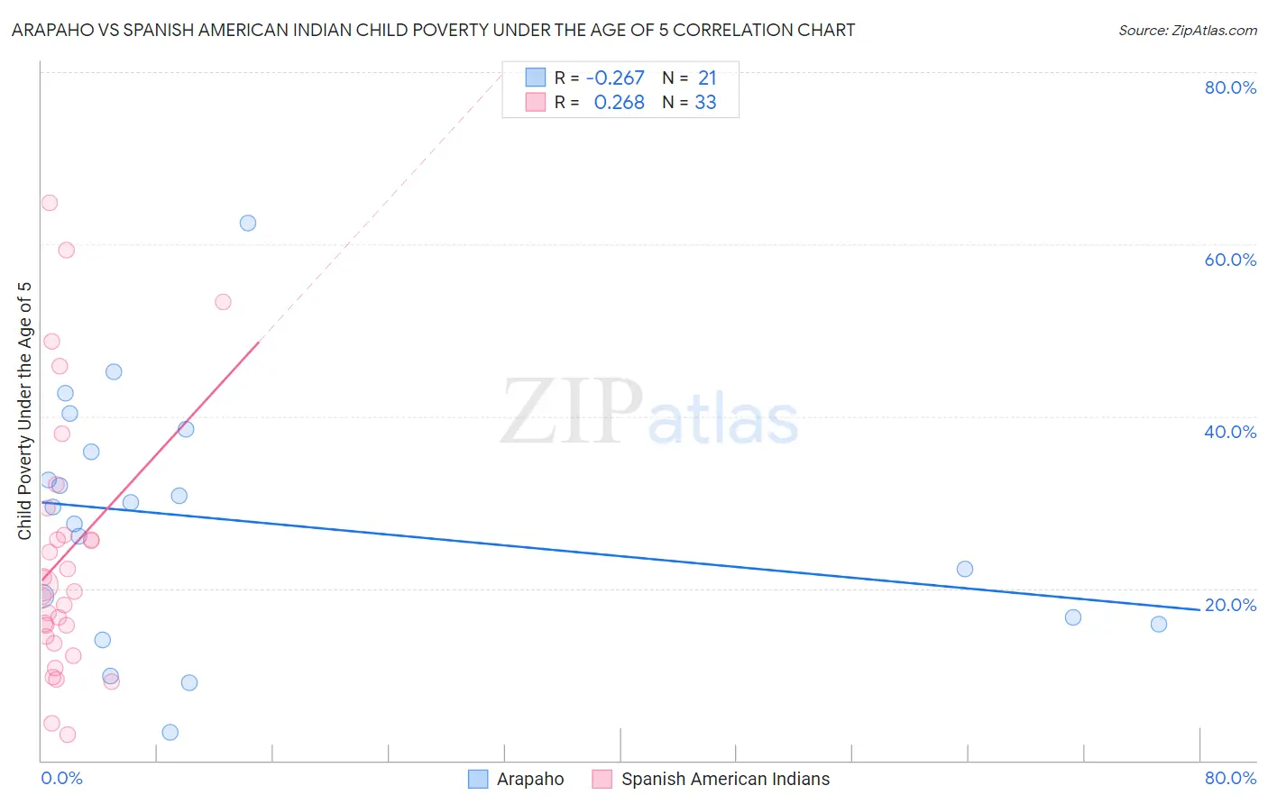 Arapaho vs Spanish American Indian Child Poverty Under the Age of 5