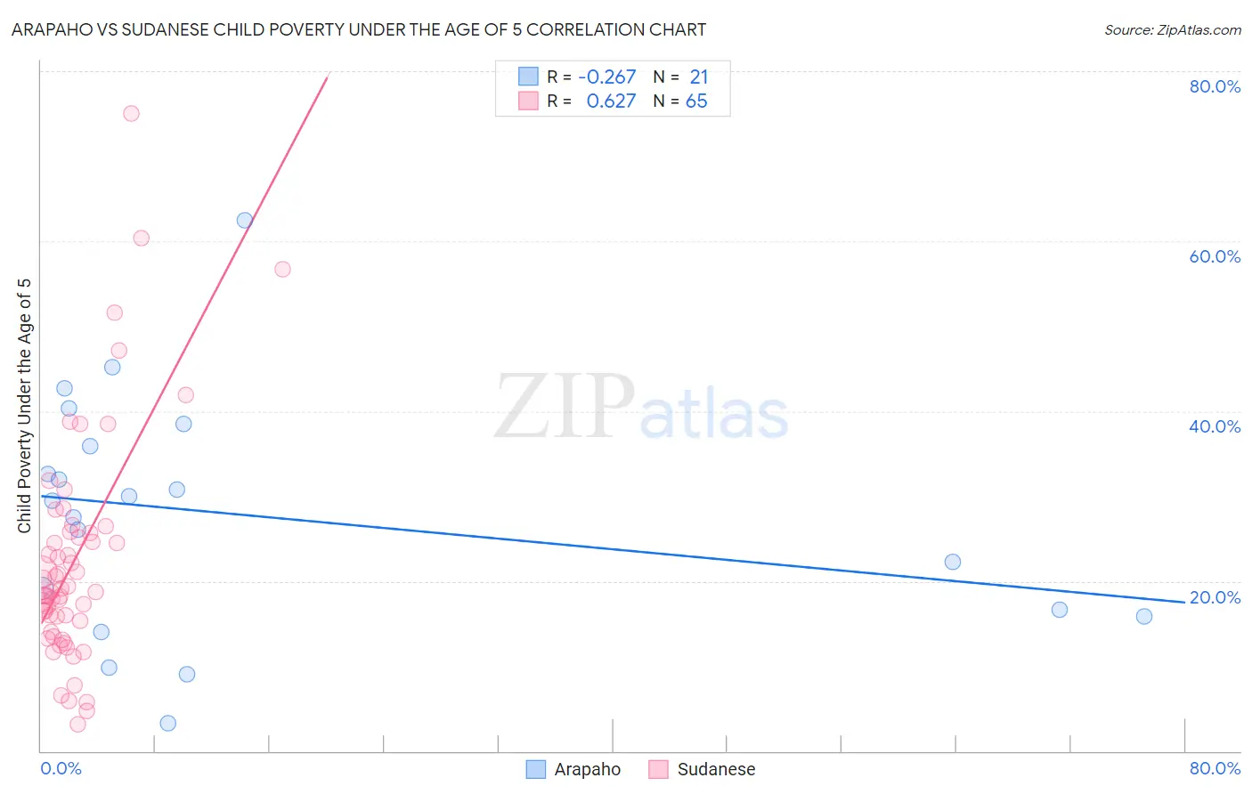 Arapaho vs Sudanese Child Poverty Under the Age of 5