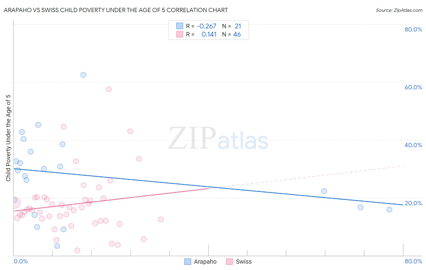 Arapaho vs Swiss Child Poverty Under the Age of 5