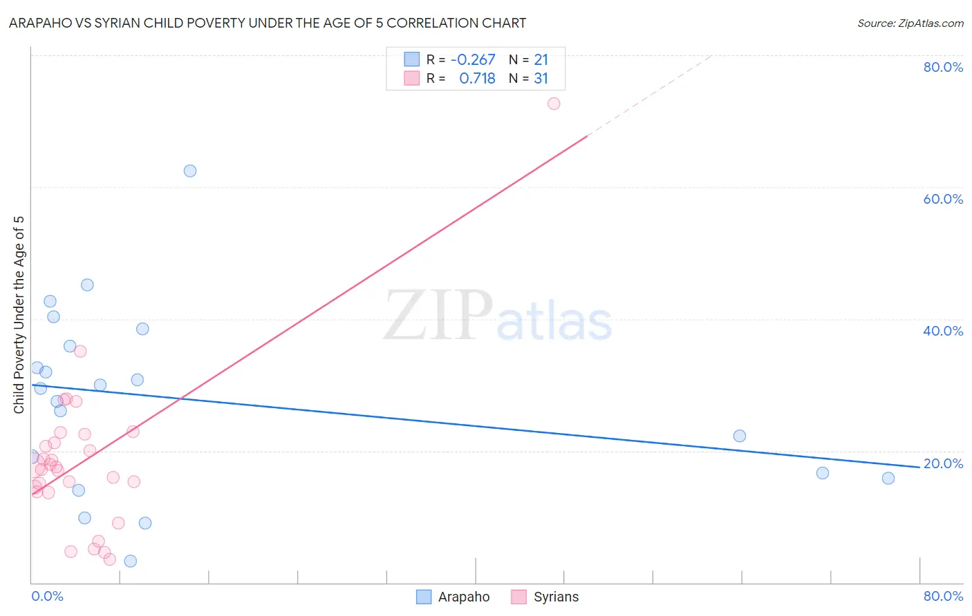 Arapaho vs Syrian Child Poverty Under the Age of 5