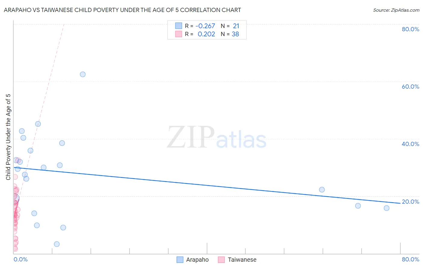 Arapaho vs Taiwanese Child Poverty Under the Age of 5