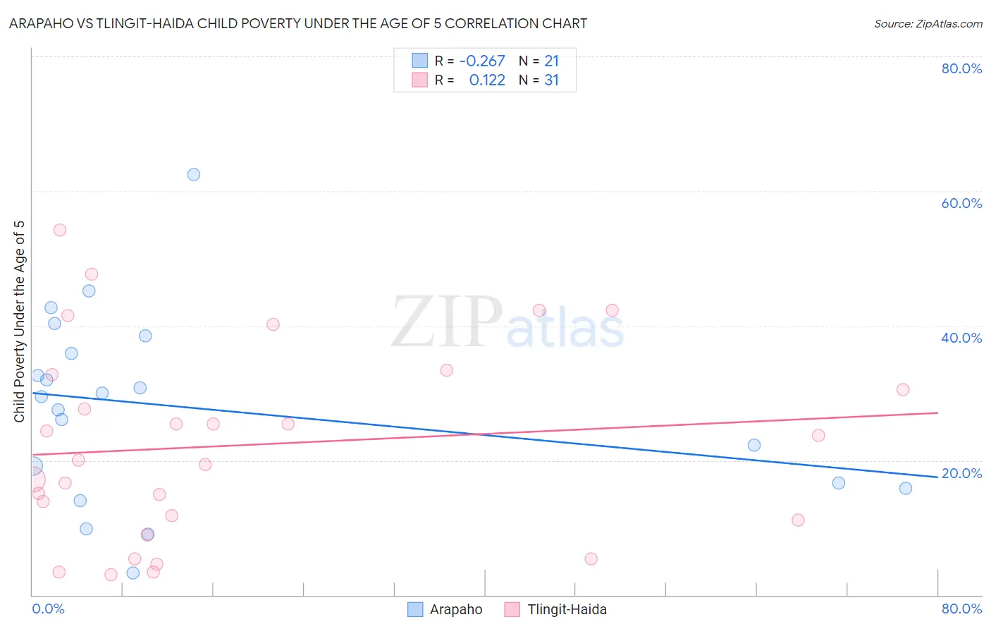 Arapaho vs Tlingit-Haida Child Poverty Under the Age of 5