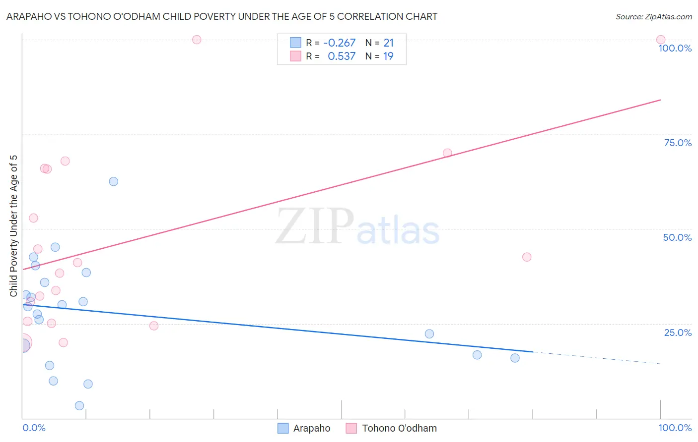 Arapaho vs Tohono O'odham Child Poverty Under the Age of 5