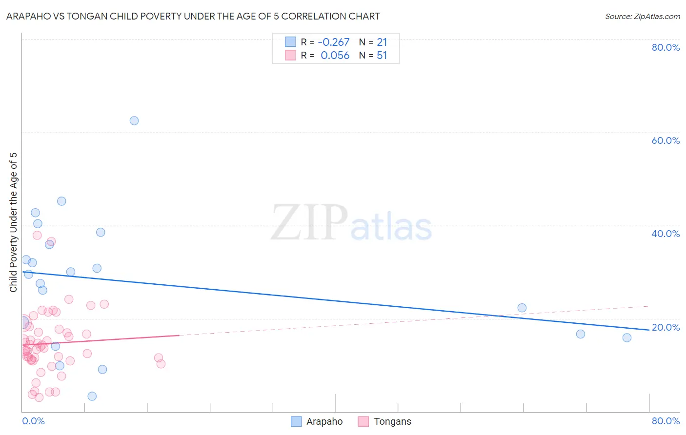 Arapaho vs Tongan Child Poverty Under the Age of 5