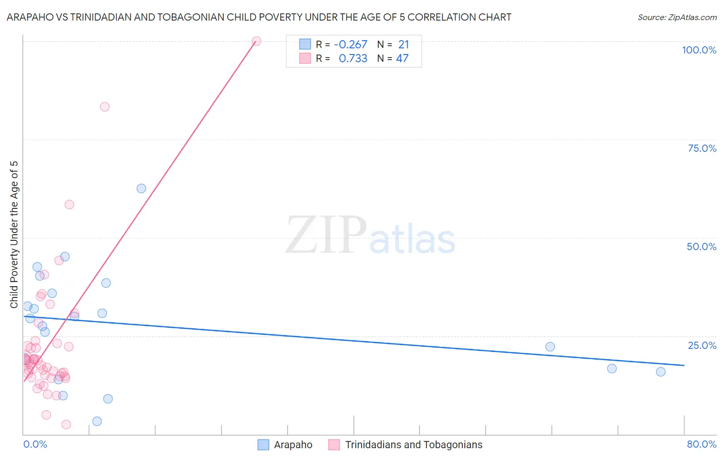 Arapaho vs Trinidadian and Tobagonian Child Poverty Under the Age of 5
