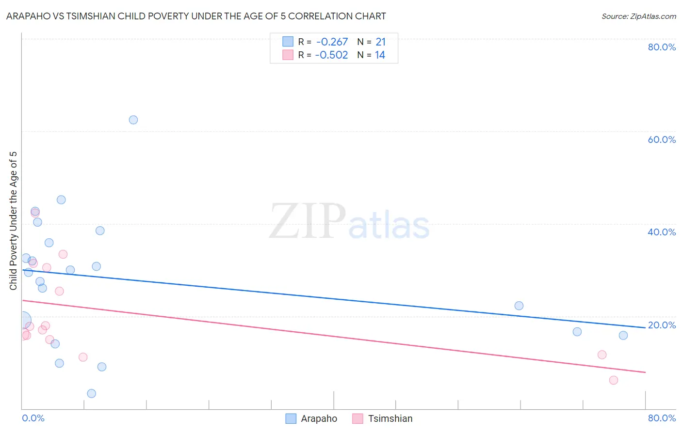 Arapaho vs Tsimshian Child Poverty Under the Age of 5